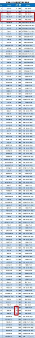 双一流大学与211,985大学有什么区别吗?