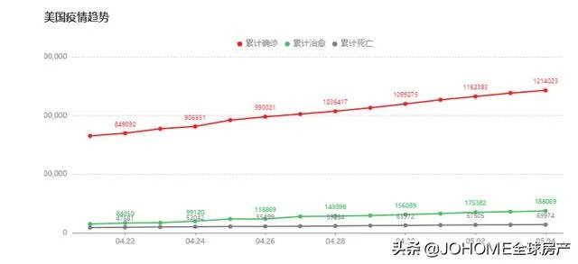 全球累计确诊病例逾365万，仅仅美国就超120万例，美国的疫情拐点在哪里？