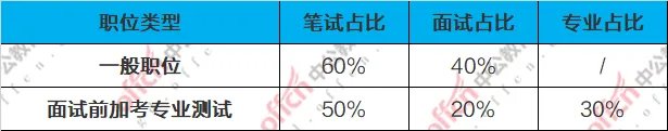 2022广东公务员考试广州职位面试名单