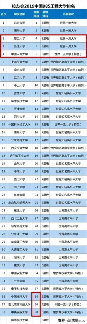 双一流大学与211,985大学有什么区别吗?