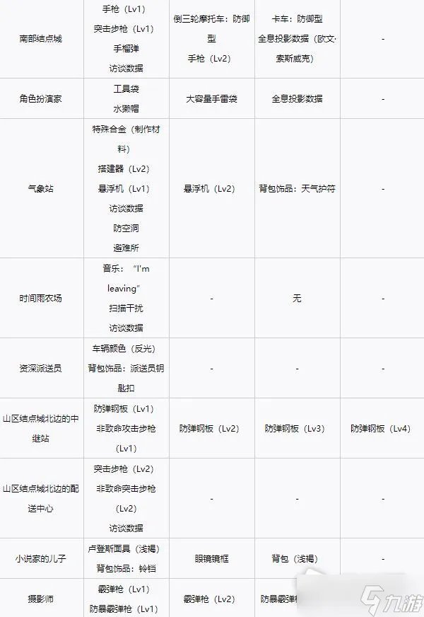 《死亡搁浅》各等级设施解锁奖励一览