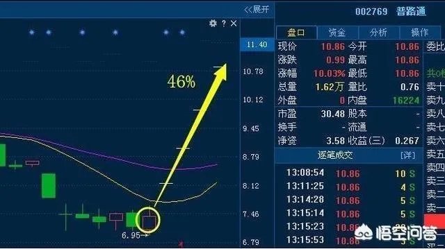什么是短线战法,均线买入法?