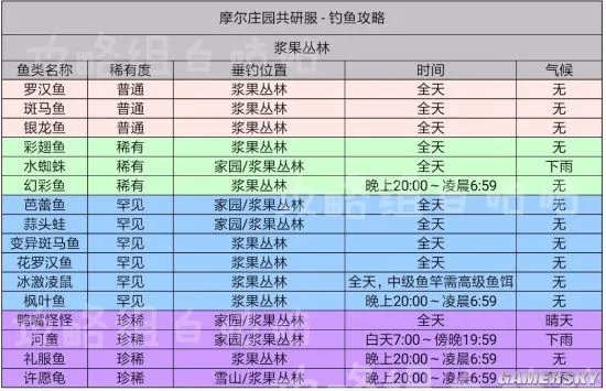 《摩尔庄园》钓鱼攻略 全鱼类出没时间及分布位置