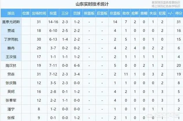 你认为CBA同曦队希克森这么给力为什么还输了山东高速这么多分?