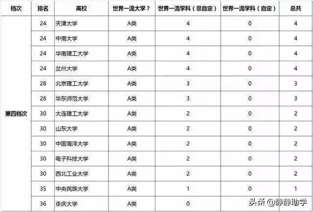 双一流大学与211,985大学有什么区别吗?