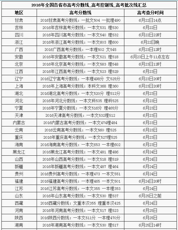 2017高考各省分数线陆续公布，大部分都降了，为啥？