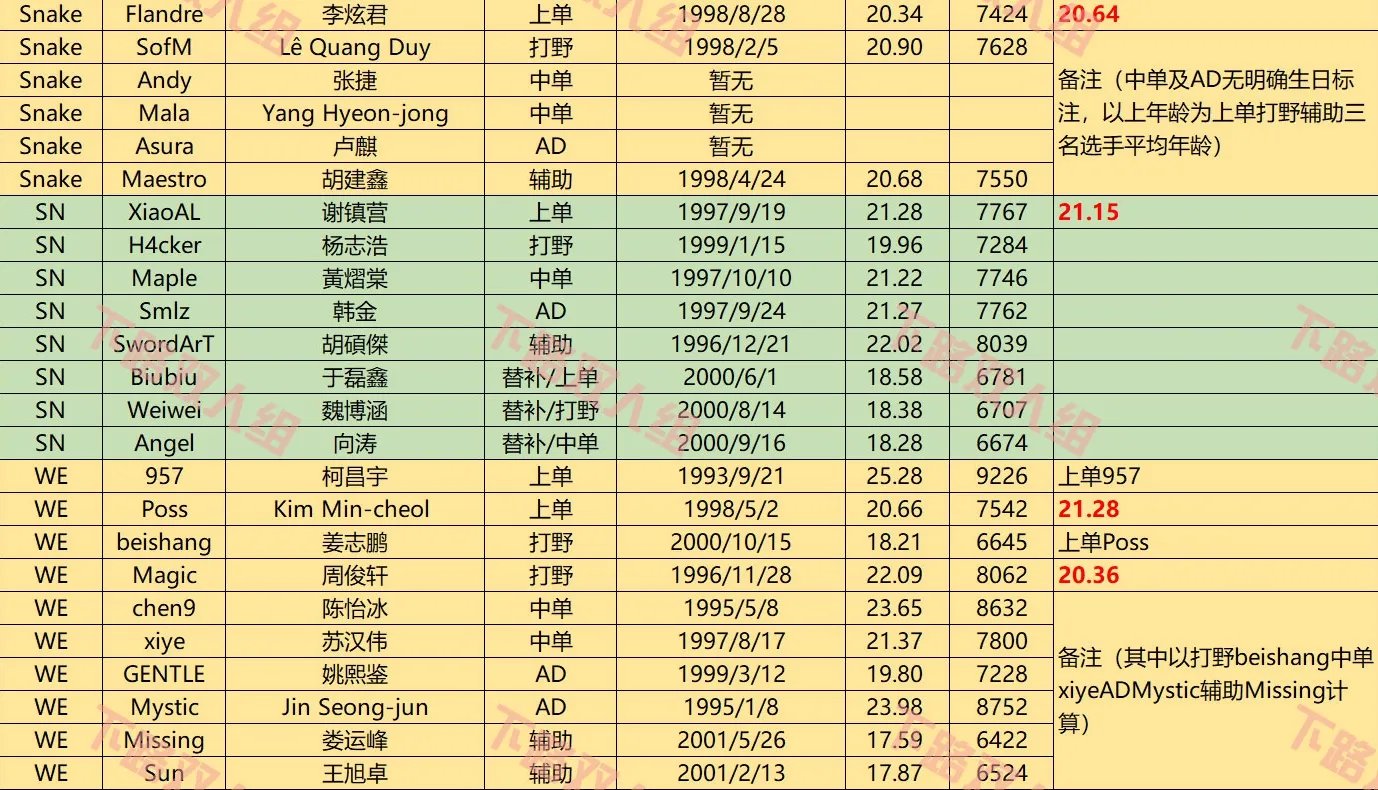 LPL各大战队平均年龄:IG最年轻V5最年长