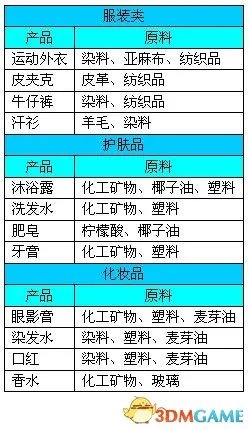 金融帝国2 入门图文教程攻略及全产业产品加工链图表