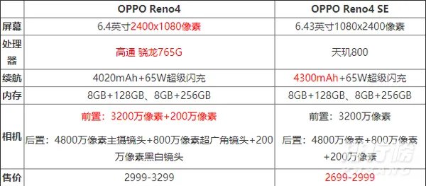oppo reno4 se和reno4有什么区别_oppo reno4 se和oppo reno4哪个好