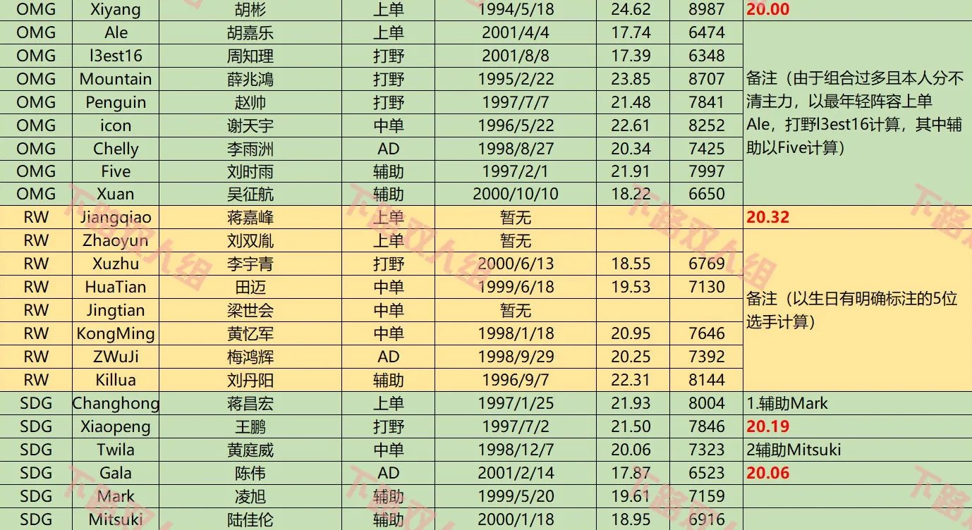 LPL各大战队平均年龄:IG最年轻V5最年长