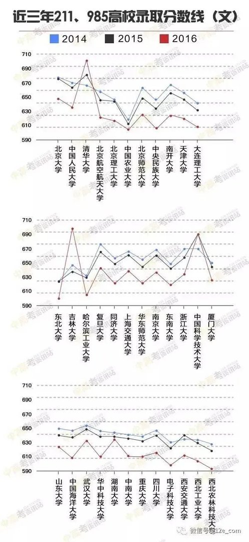 2017高考各省分数线陆续公布，大部分都降了，为啥？