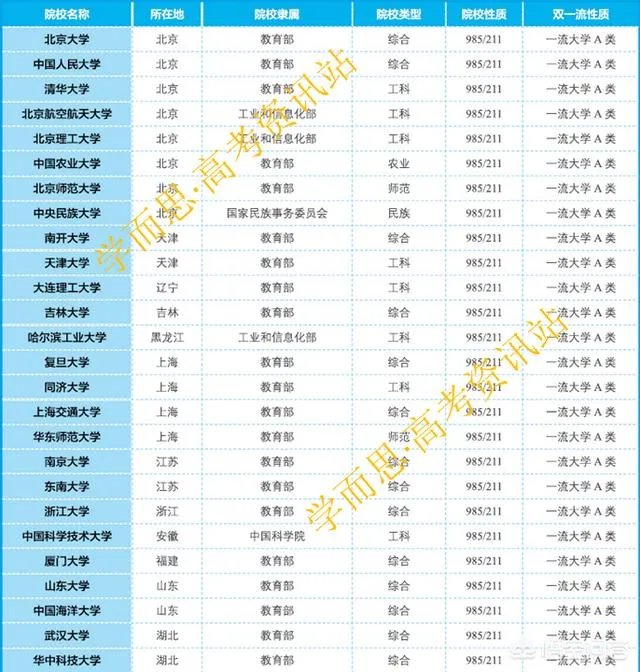 双一流大学与211,985大学有什么区别吗?