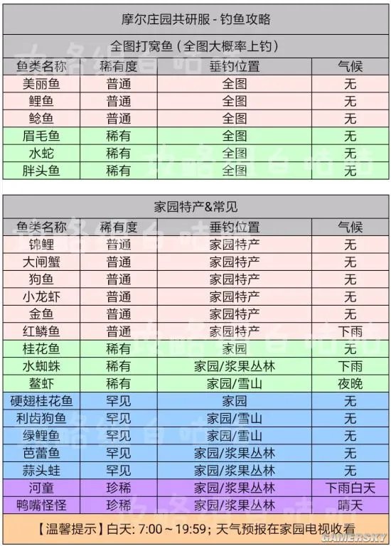《摩尔庄园》钓鱼攻略 全鱼类出没时间及分布位置