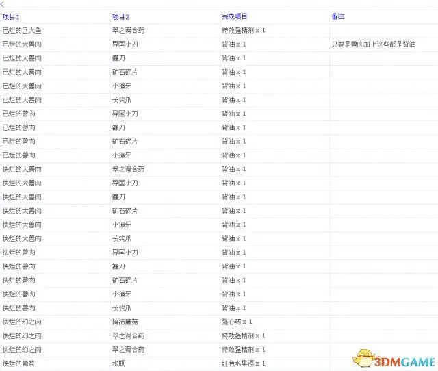 龙之信条：黑暗觉者 全中文物品合成表一览