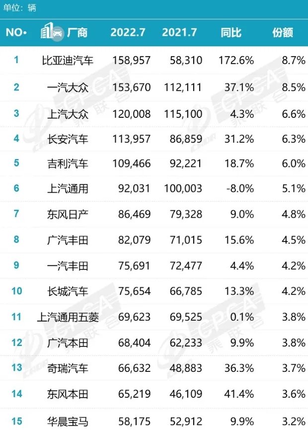 汽车销量排行榜2022 汽车销量2022排名一览