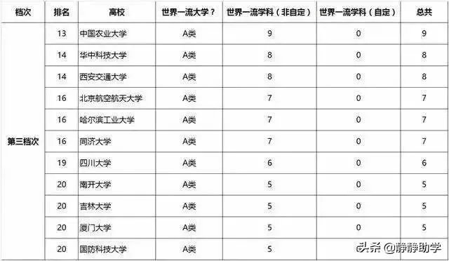 双一流大学与211,985大学有什么区别吗?
