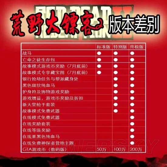 《荒野大镖客2》买哪个版本好 标准版特别版终极版区别一览