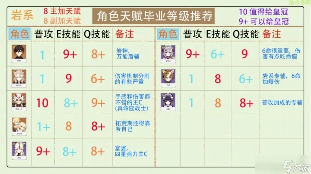 原神3.2版各大元素角色怎么给天赋加点 全角色天赋加点推荐