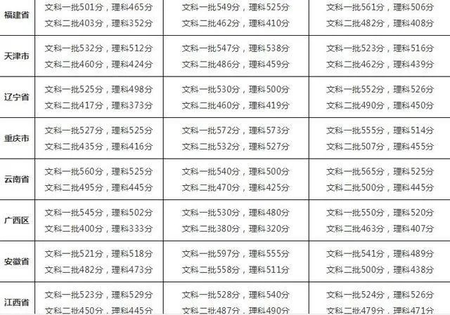 2017高考各省分数线陆续公布，大部分都降了，为啥？