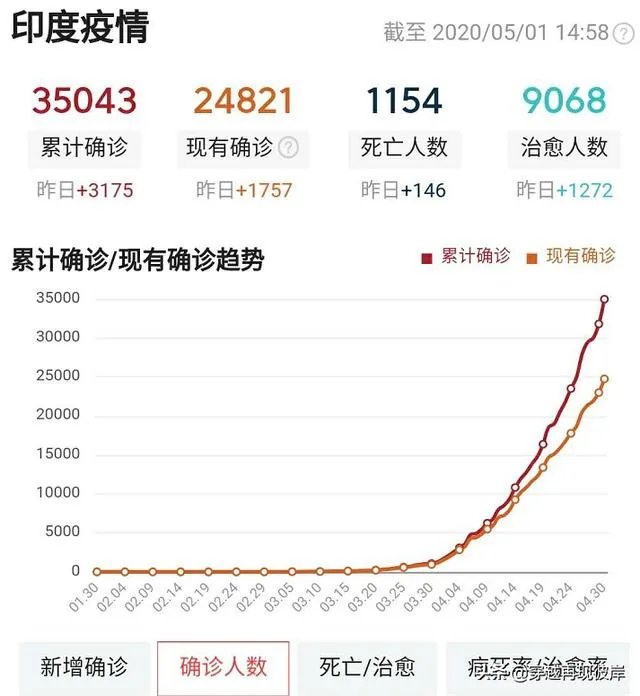 美国新冠患者超过100万，那么印度和非洲什么情况呢？什么时候是个头啊？