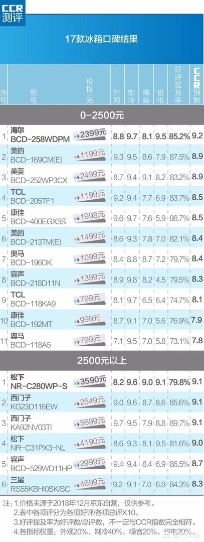 冰箱买什么品牌的好?