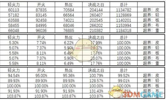 《DNF》95版本女弹药防具排名