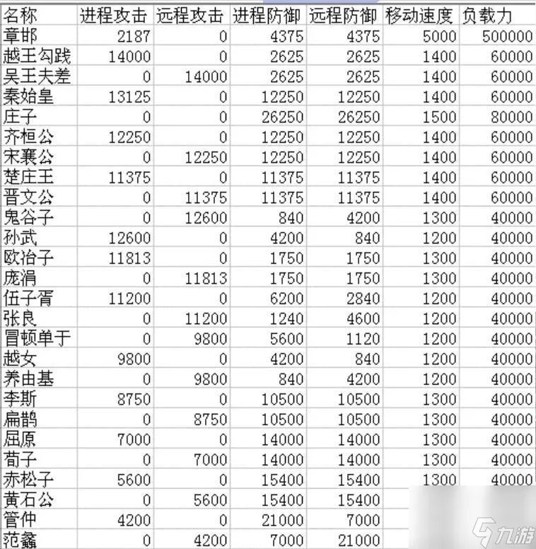 烽火战国6星英雄属性介绍表是什么样的