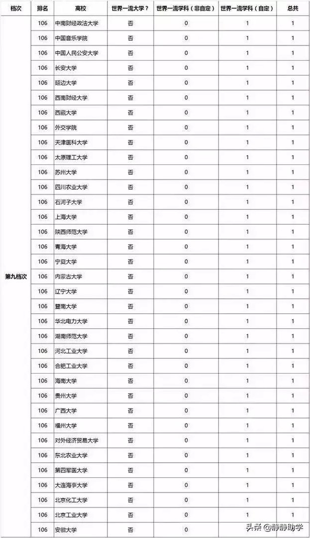 双一流大学与211,985大学有什么区别吗?