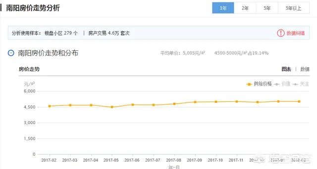 大家觉得南阳房价18年会过万吗？