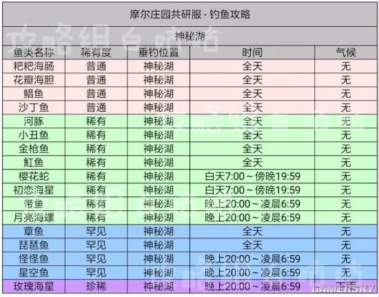 《摩尔庄园》钓鱼攻略 全鱼类出没时间及分布位置