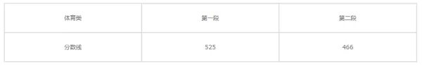 2022年浙江省各大学录取分数线