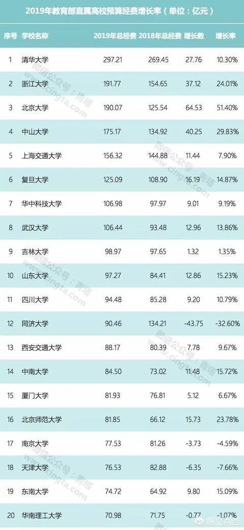 2019亚洲大学排行榜出炉:清华大学首登榜首,北大下滑成第五,你是如何看待的?