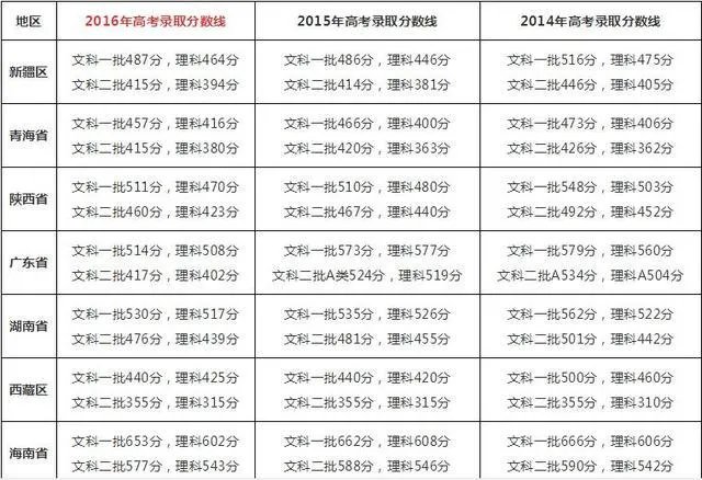 2017高考各省分数线陆续公布，大部分都降了，为啥？