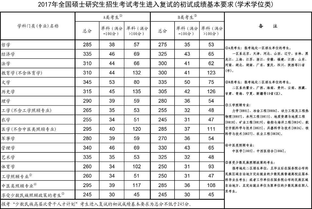 预计2017年考研国家线是多少