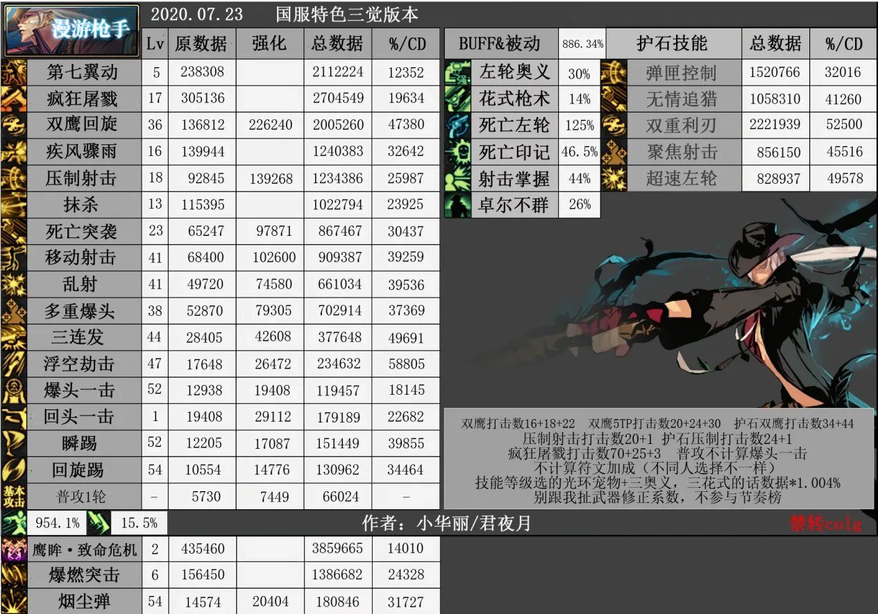 DNF男漫游三觉技能加点
