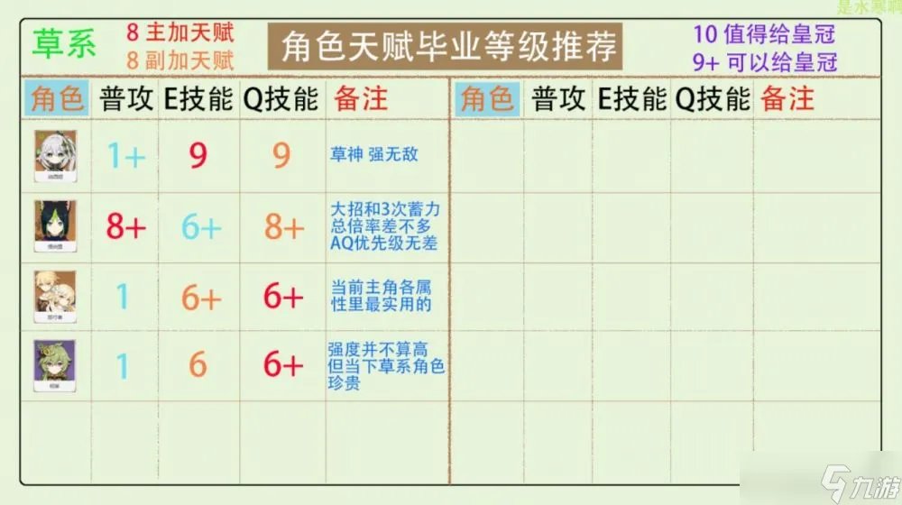 原神3.2版各大元素角色怎么给天赋加点 全角色天赋加点推荐