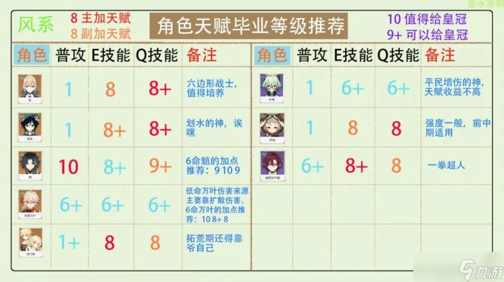 原神3.2版各大元素角色怎么给天赋加点 全角色天赋加点推荐