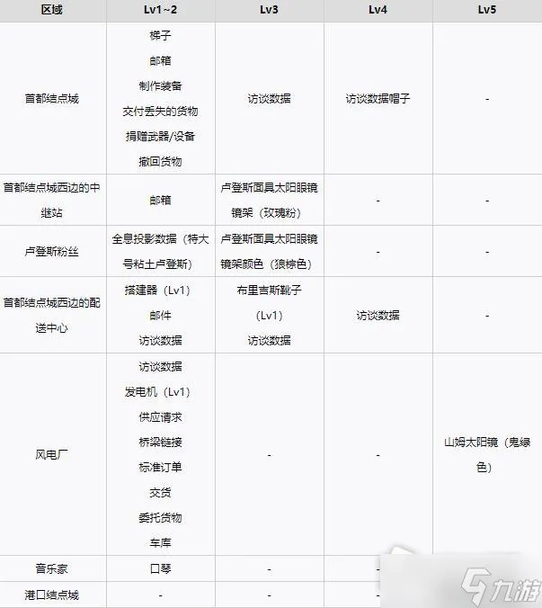 《死亡搁浅》各等级设施解锁奖励一览
