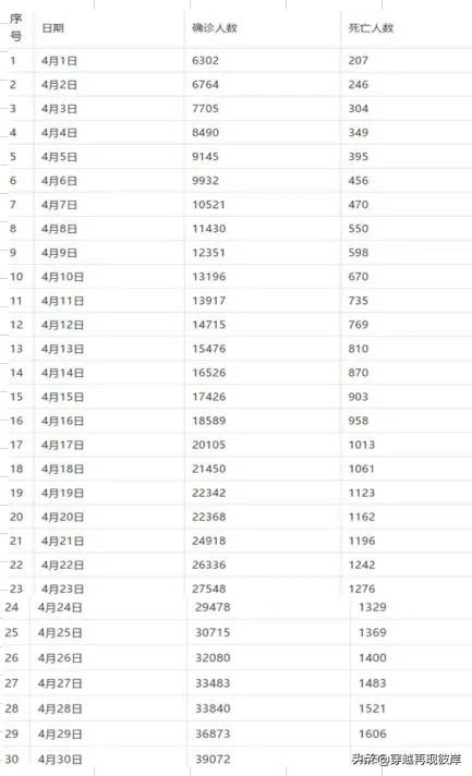 美国新冠患者超过100万，那么印度和非洲什么情况呢？什么时候是个头啊？
