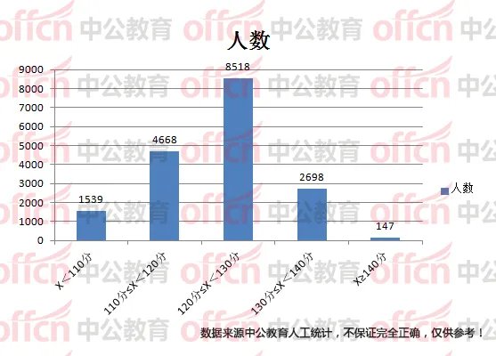 2018浙江公务员考试报名必看:2017年省考考哪个分数段人最多?来看