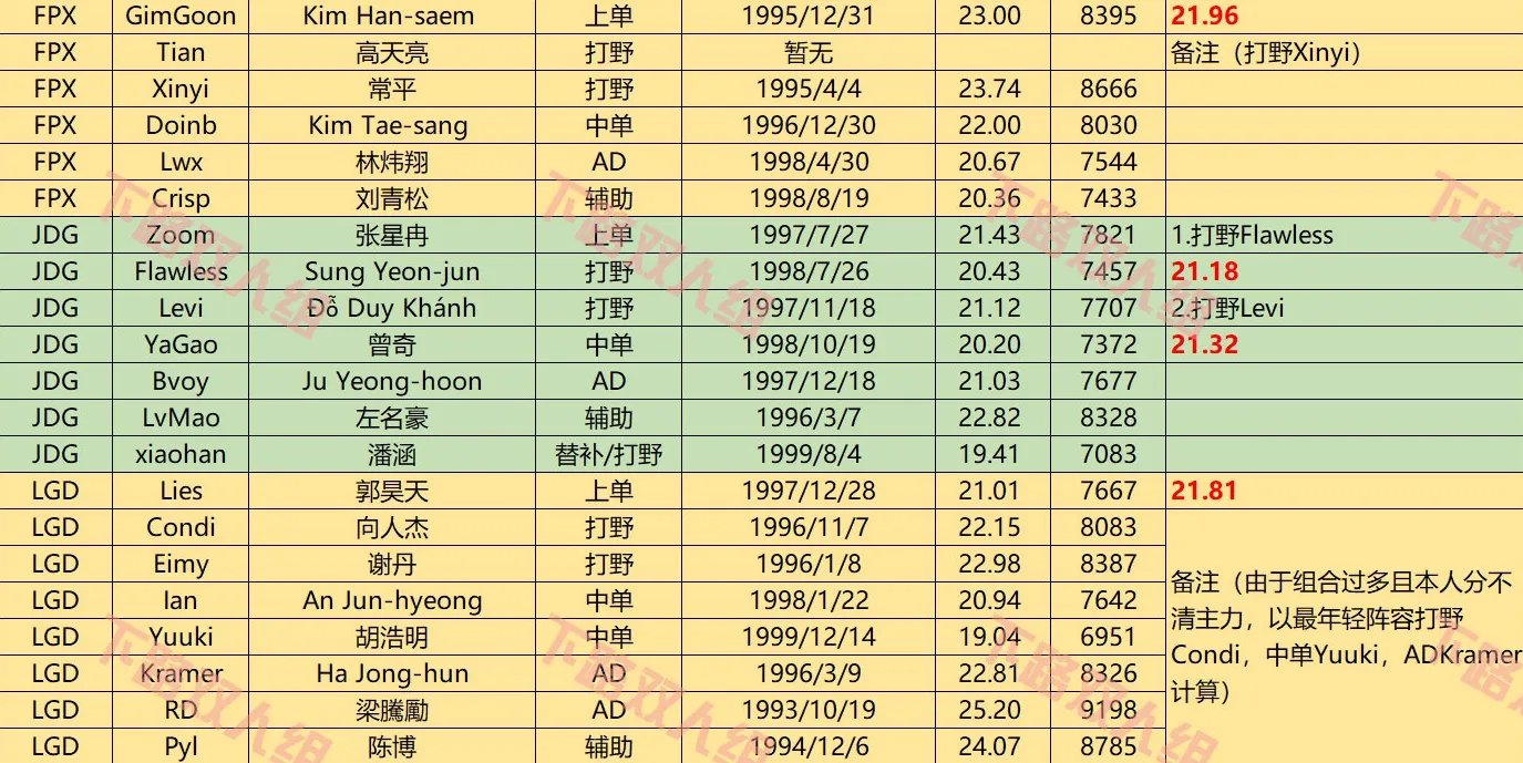 LPL各大战队平均年龄:IG最年轻V5最年长