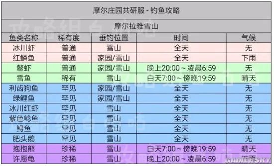 《摩尔庄园》钓鱼攻略 全鱼类出没时间及分布位置