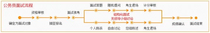 2017国家公务员考试面试流程