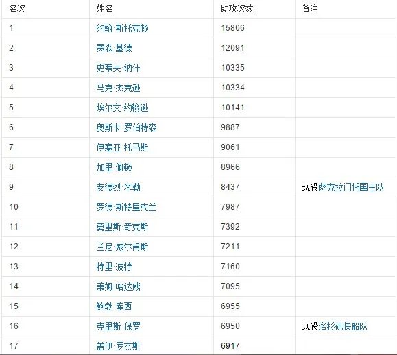 nba历史助攻榜