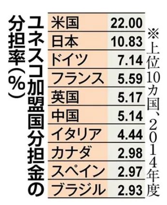 日本拒缴联合国教科文组织会费吗?
