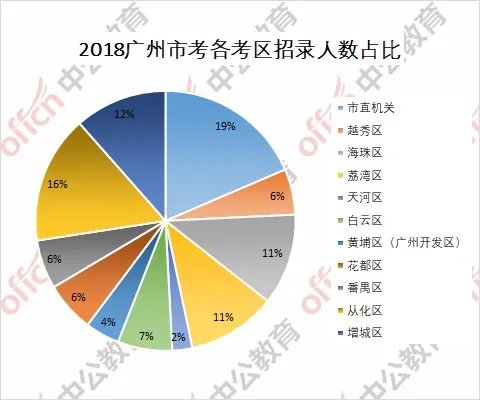 2018广州市公务员考试职位分析:创近年招录人数新低