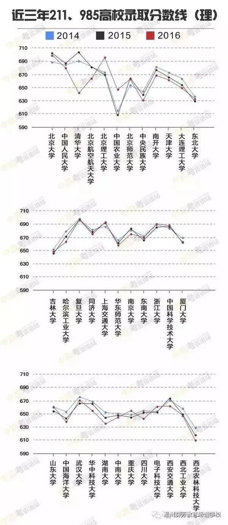 2017高考各省分数线陆续公布，大部分都降了，为啥？