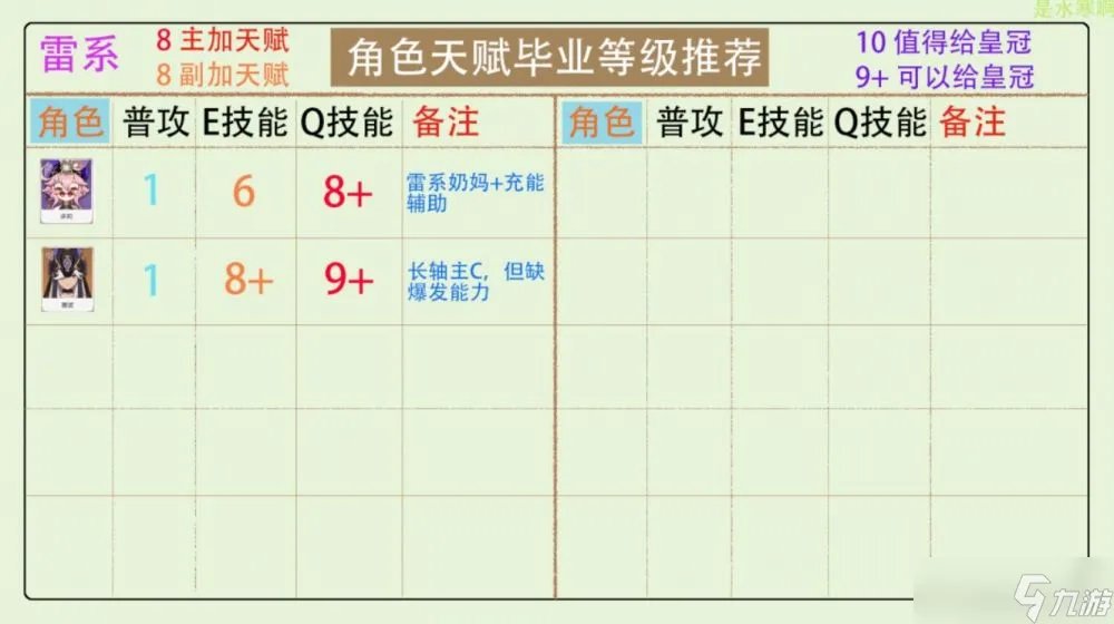 原神3.2版各大元素角色怎么给天赋加点 全角色天赋加点推荐