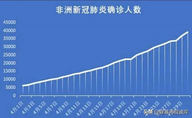 美国新冠患者超过100万，那么印度和非洲什么情况呢？什么时候是个头啊？