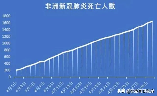 美国新冠患者超过100万，那么印度和非洲什么情况呢？什么时候是个头啊？
